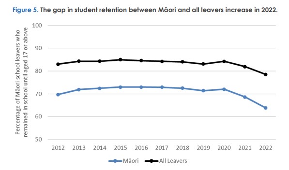 Ministry of Education data showing the proportion of those staying in school til at least age 17, compared to Māori leavers