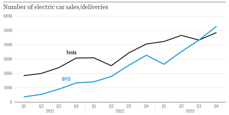 BYD has eclipsed Tesla in worldwide sales, and in its home market of China where Elon Musk's firm has been forced to cut prices on its ageing Model 3 and Model Y cars to compete. Source / Tesla, BYD