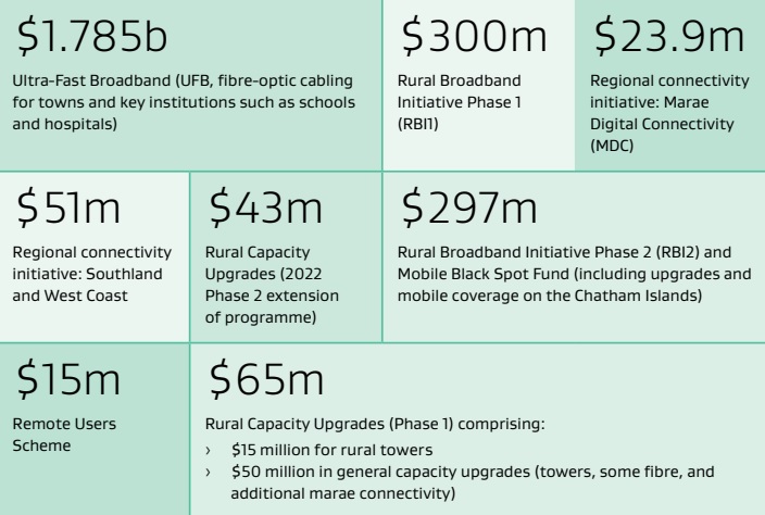 Crown spending on public-private broadband and mobile initiatives since 2010. Source / Crown Infrastructure Partners, MBIE's Lifting Connectivity in Aotearoa New Zealand, Dec 2022.