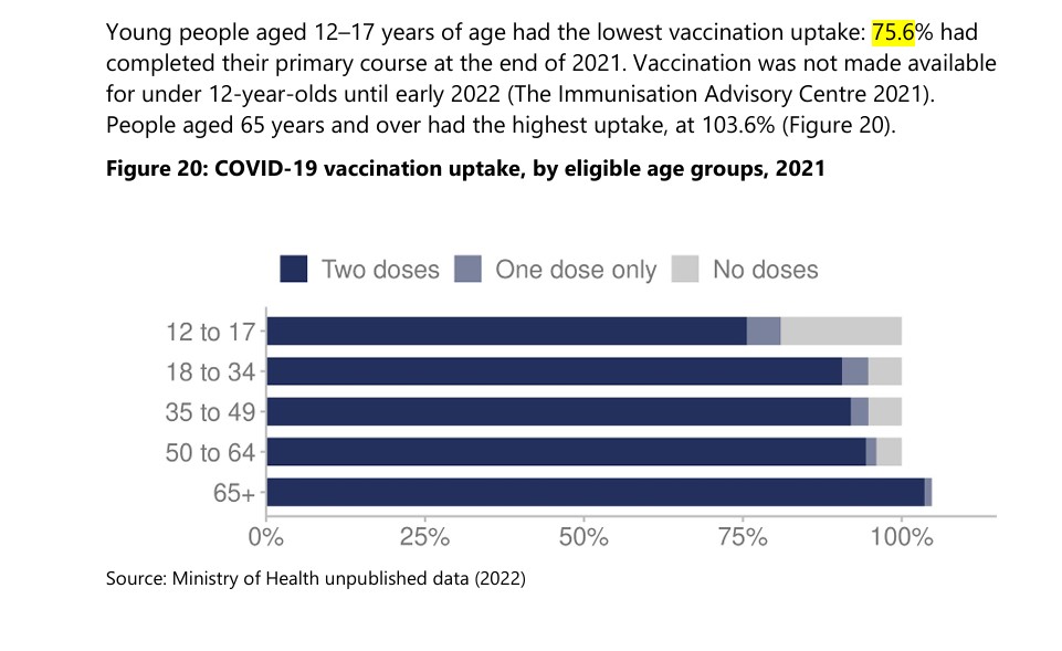 The vaccination rates per age cohort at the end of 2021, according to the Health and Independence Report 2021. 