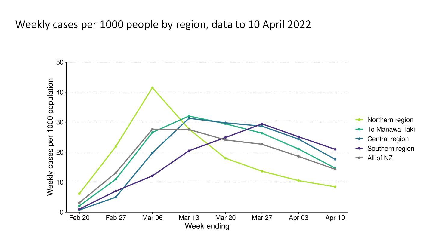 Per capita cases in every DHB region is falling. In Auckland and Northland, they've been falling for over a month. Source / Health Ministry