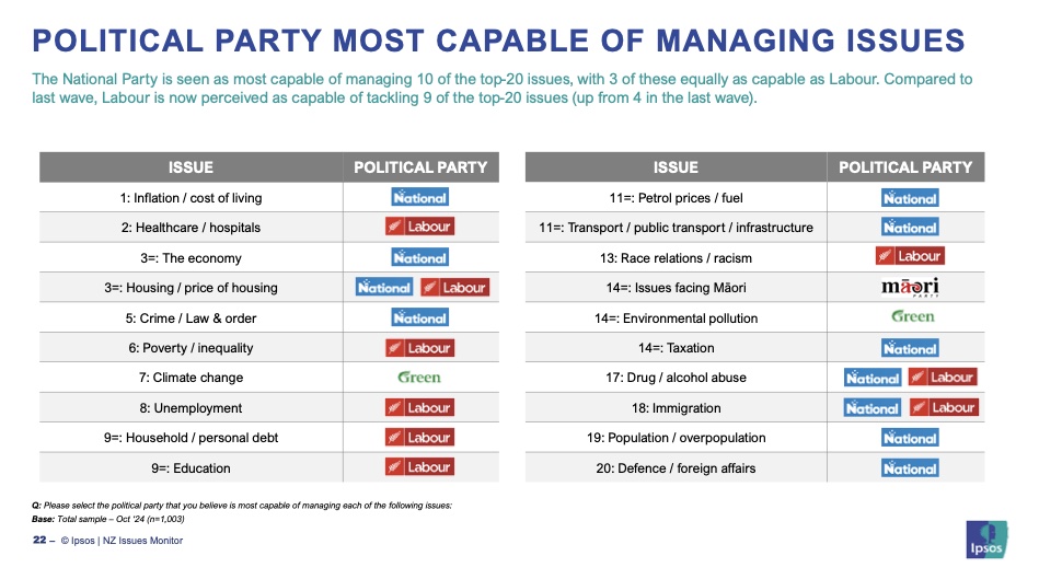 National is seen as better on more issues than Labour, but Labour is closing the gap. Graphic / Ipsos