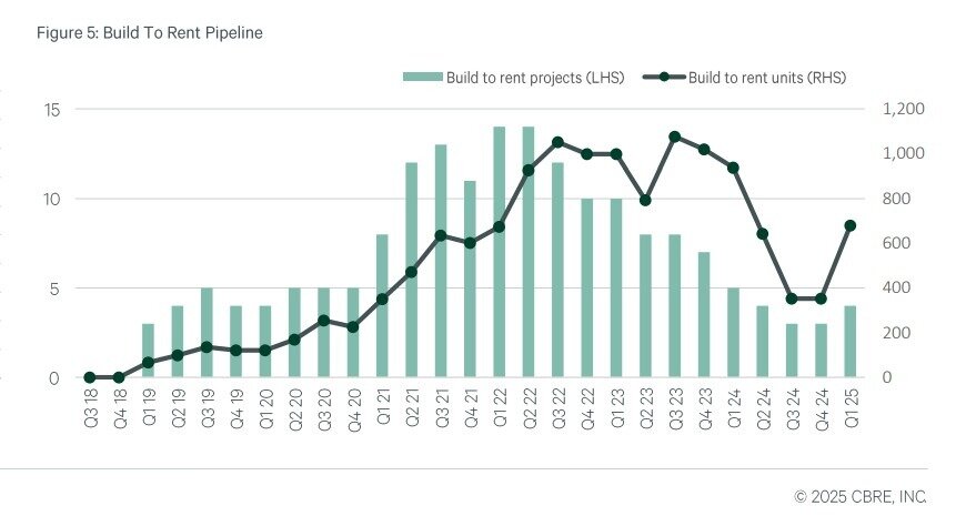  This shows activity in Auckland's build to rent apartment sector. Image / CBRE