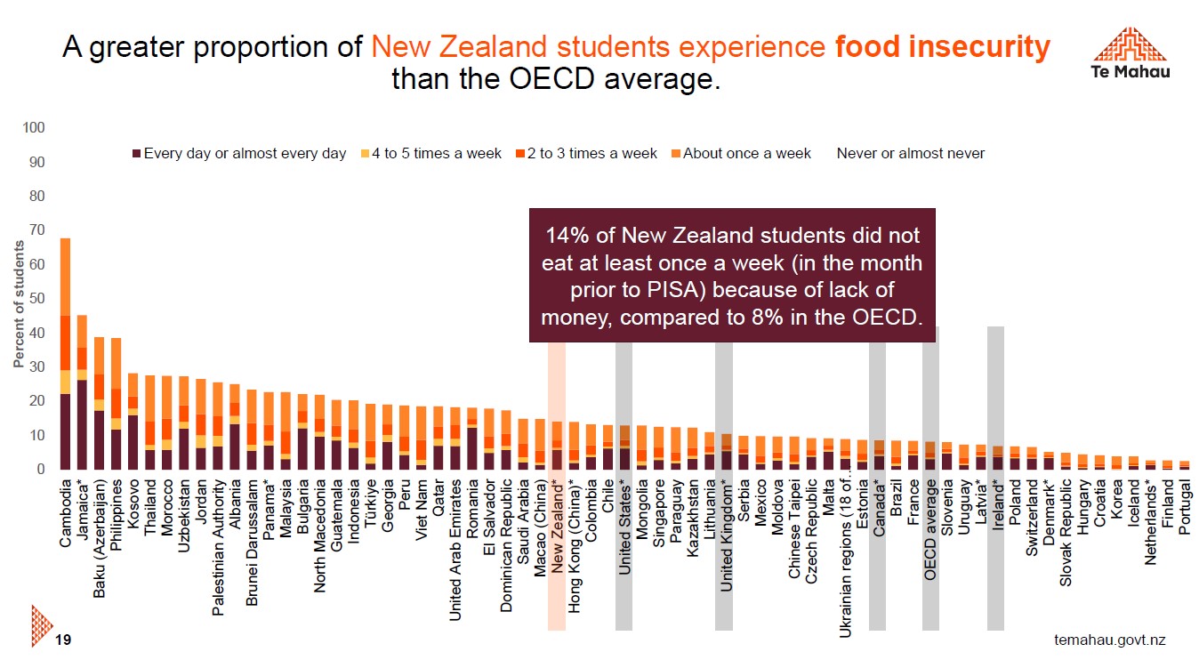 A higher proportion of New Zealand students didn't eat at least once a week due to lack of money. Source: Ministry of Education