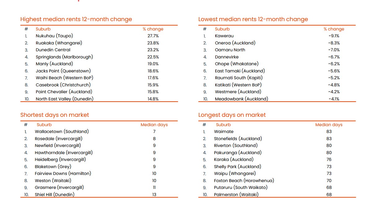 The image shows the New Zealand suburbs with the fastest and slowest growing rents over the past years as well as the suburbs where homes have been selling quickest and slowest, according to CoreLogic. Photo / Supplied. Photo / Supplied