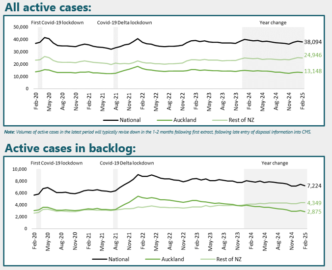 A large backlog of court cases in Auckland is slowly being cleared, according to Ministry of Justice figures.