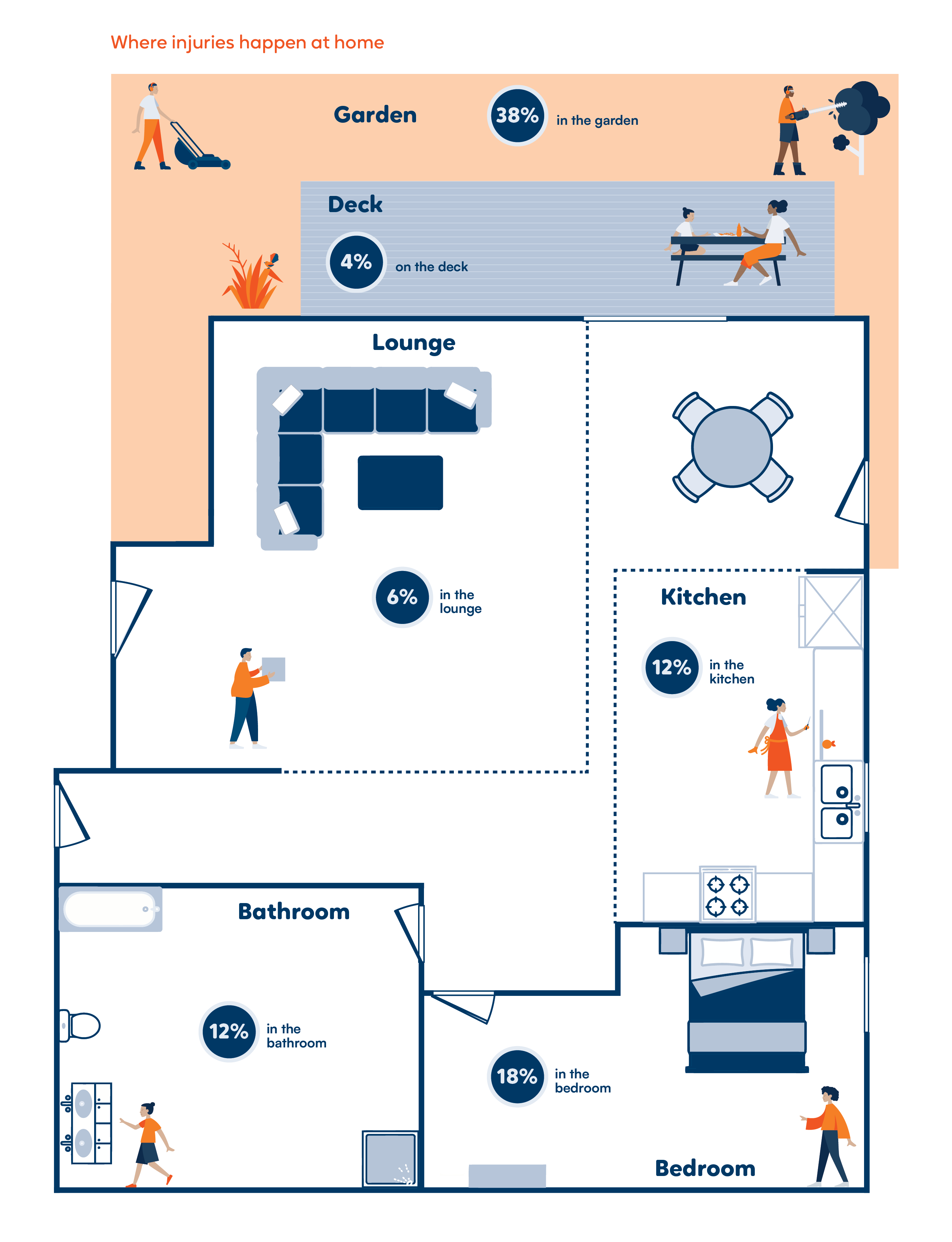 Half of all injury claims in 2025 came from the home, with the garden being the most common place of injury followed by the bedroom. Source: ACC 2025 Injuries report
