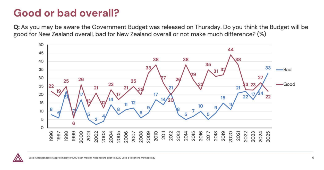 Talbot Mills Research poll results for Budget 2025.