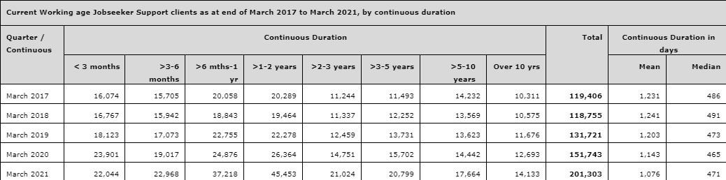 Total number of people on Jobseeker Support from March 2017 to March 2021. Image / Supplied