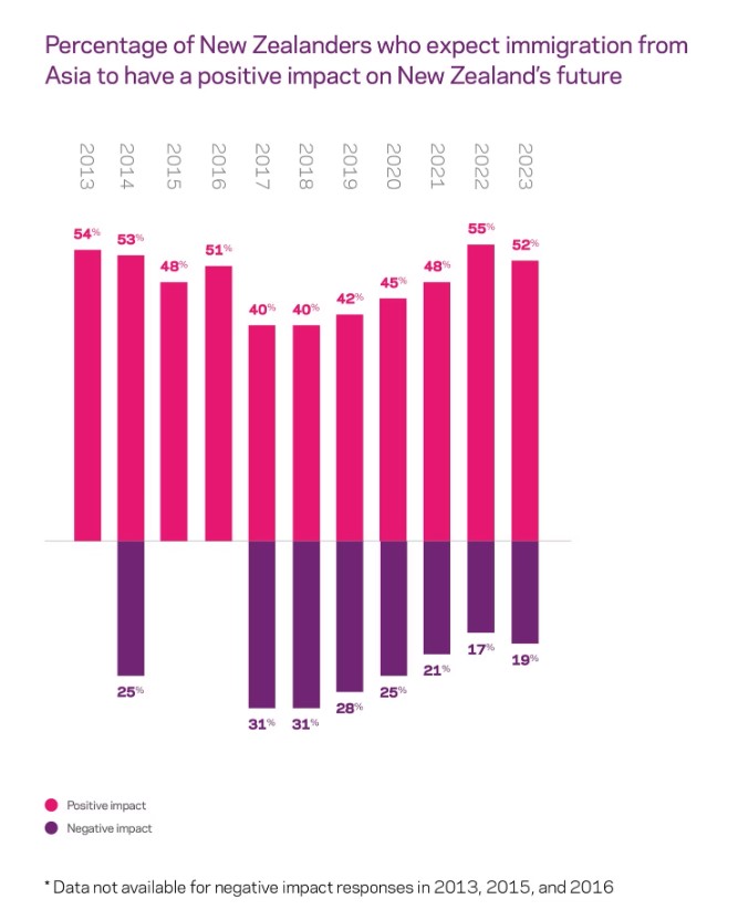 Asia New Zealand Foundation research shows a net positive attitude to Asian migration, trending more positive since 2018 to 2022.