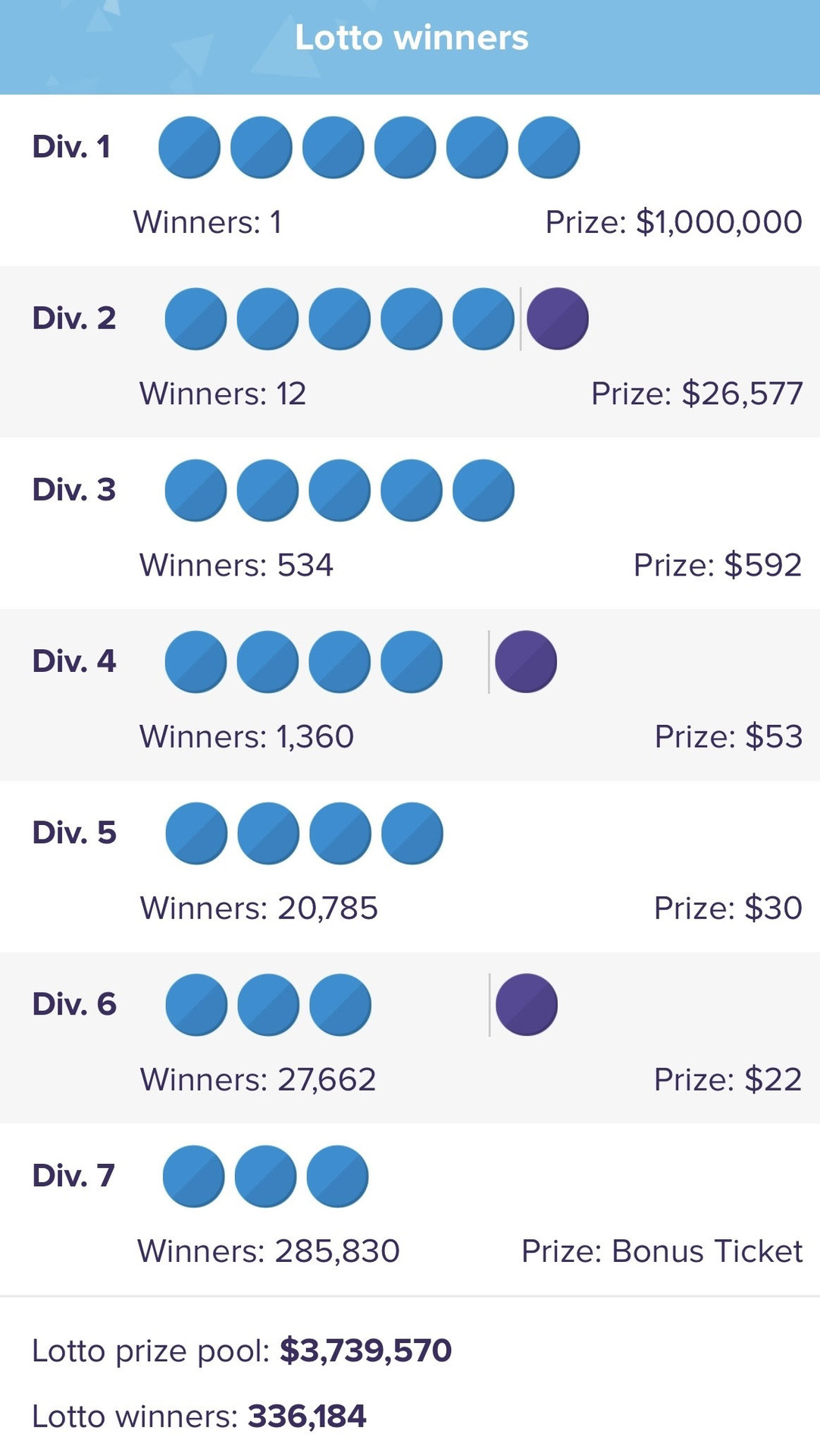 Saturday lotto prize clearance divisions