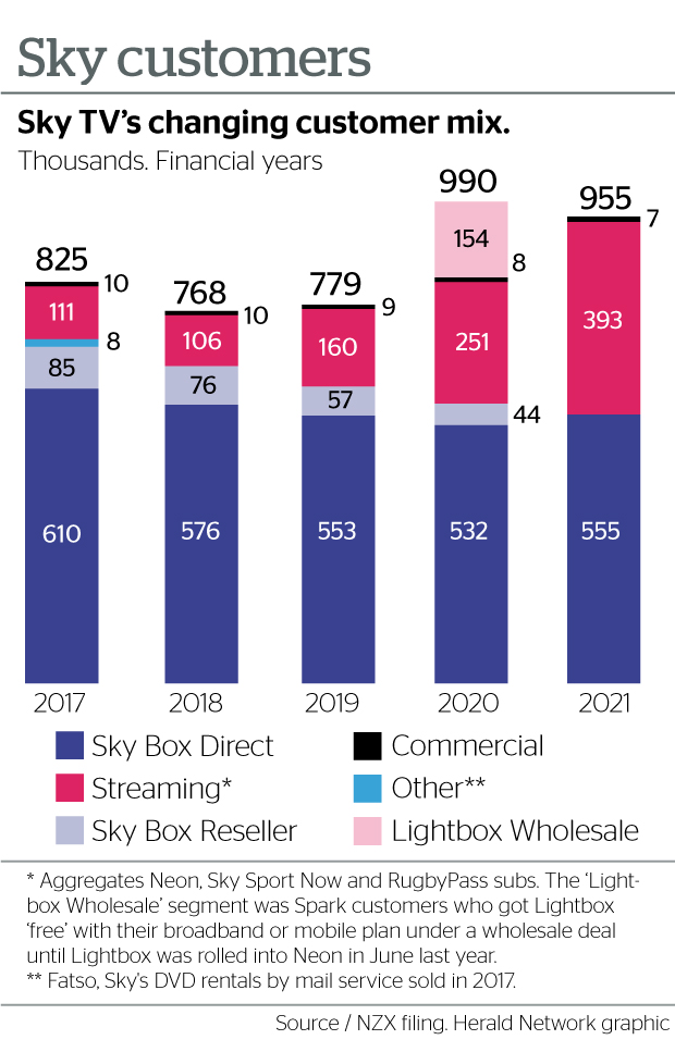 Streaming Box Emerges As Central To Sky Tv S Turnaround Plans Nz Herald