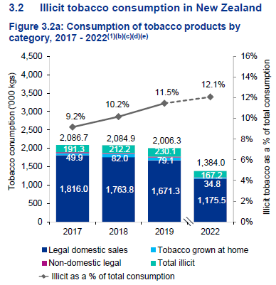 Total consumption of tobacco in NZ in 2022. Image / KPMG