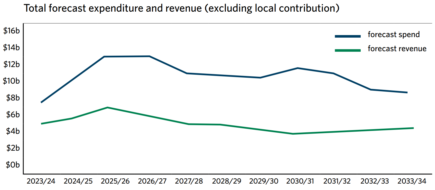 Graph from Waka Kotahi NZ Transport Agency's briefing to the incoming transport minister.