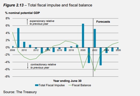 Treasury's fiscal impulse show's the net effect of Government spending on the economy. Graph / Treasury HYEFU 2021