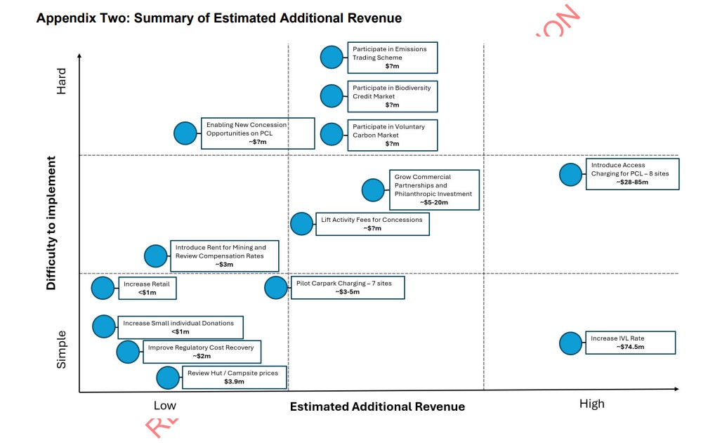 Up to $200m a year could be added to DoC's coffers via several different methods, as the chart outlines.