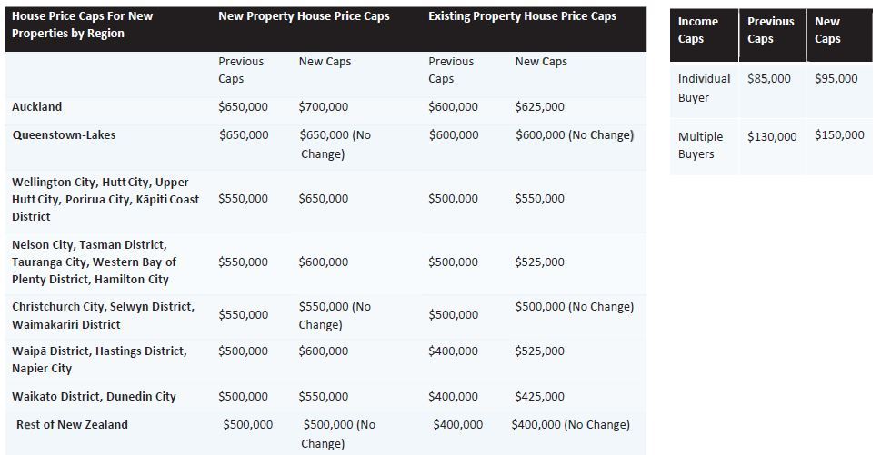 The changes to first-home grant scheme. Source / Govt