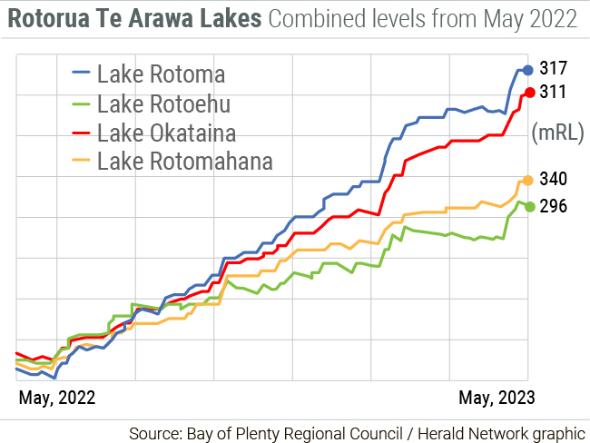 Rotorua Lake levels graph