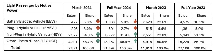 Light petrol and diesel vehicle sales were up, but EV and commercial sales were down, pushing the whole market into negative territory. Source / MIA