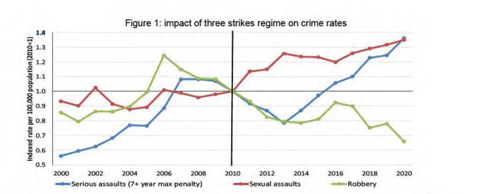 Ministry of Justice officials say there was no consistent pattern to crime following Three Strikes 1.0, which came into force in 2010