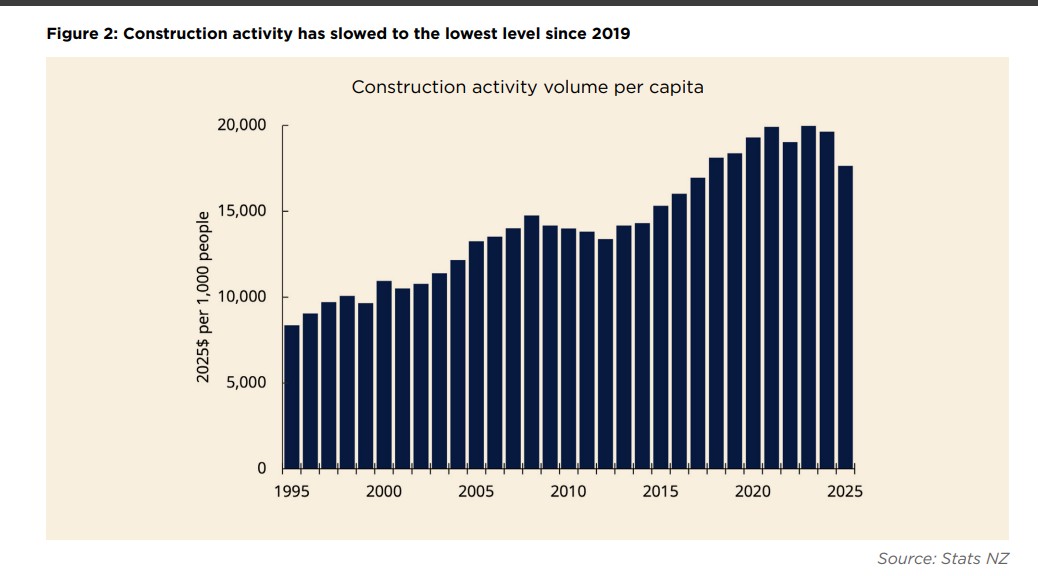 Construction activity is at a six-year low. Source / NZ Building Construction Sector report
