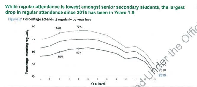 Graph showing attendance by year level, comparing 2015, 2018 and 2019. Source / Ministry of Education