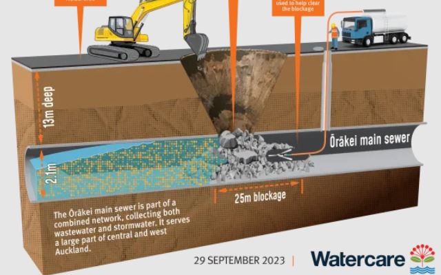 A diagram showing the impact of the Parnell sinkhole on the Ōrākei main sewer. Photo / Watercare