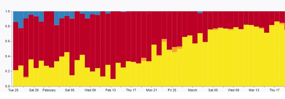 This graph shows what variants made up New Zealand's Covid-19 cases between late January and mid-March. Blue denotes Delta, red Omicron BA.1, yellow BA.2, and amber unclassified Omicron. Image / ESR  