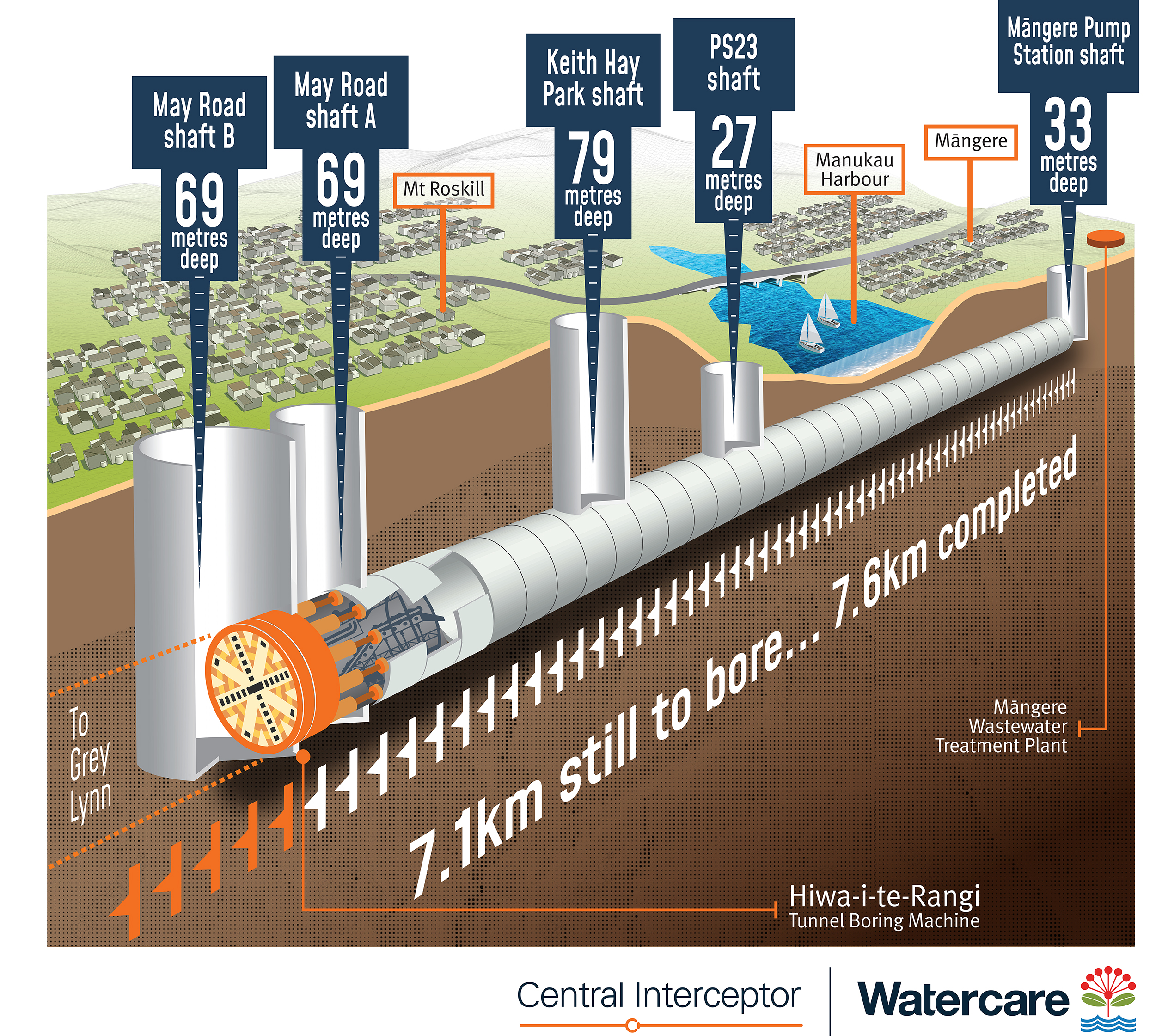 Watercare Central Interceptor information graphic showing the progress made by the Tunnel Boring Machine