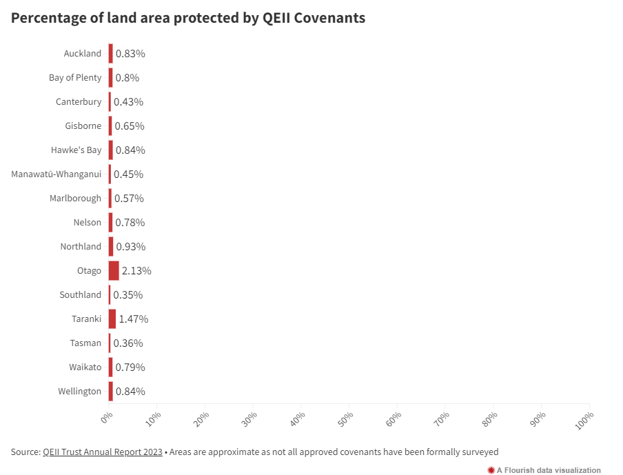 Source: QEII Trust Annual Report 2023 • Areas are approximate as not all approved covenants have been formally surveyed