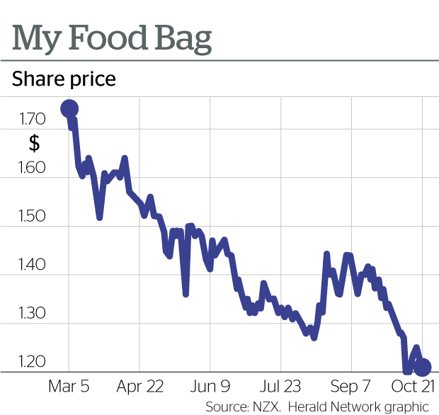 My food bag sale prices