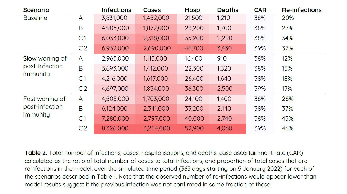 2022 totals for infections, cases, hospitalisations and deaths under different scenarios of people contact and waning immunity. Source / Covid-19 Modelling Aotearoa 