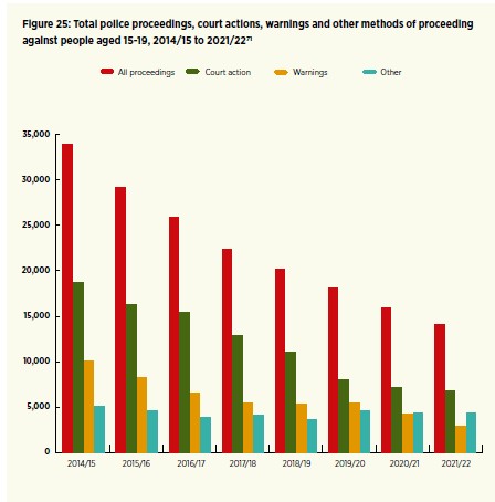 There has been a significant drop in police proceedings. Source: Justice Ministry using police data