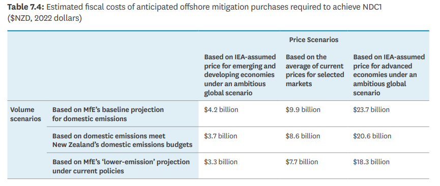The estimated costs of purchasing offshore mitigation to meet climate targets. Image / MFE, Treasury