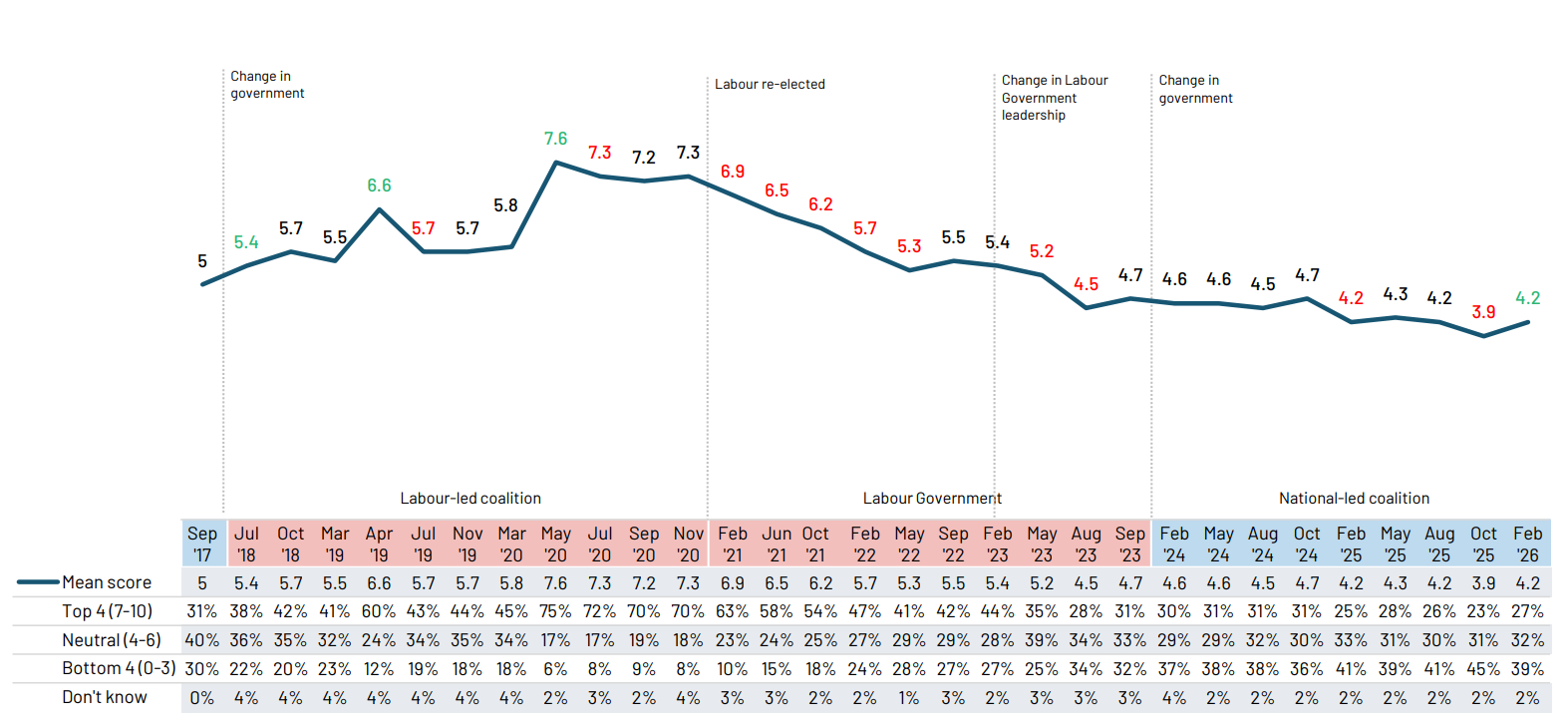 The Government's rating, according to the Ipsos NZ Issues Monitor. Image / Ipsos