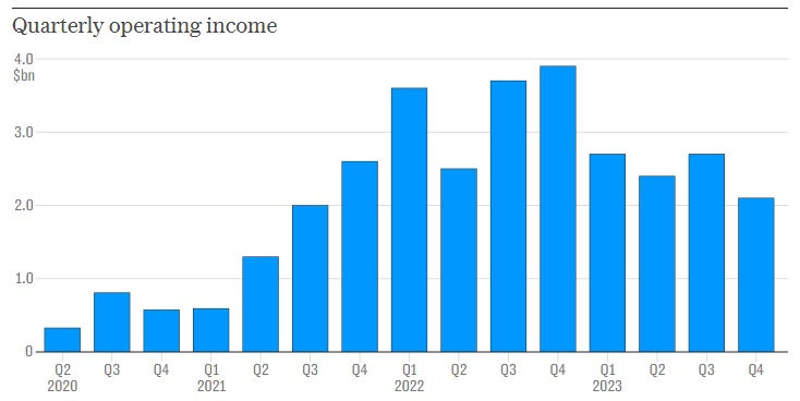 Source / Tesla, Daily Telegraph