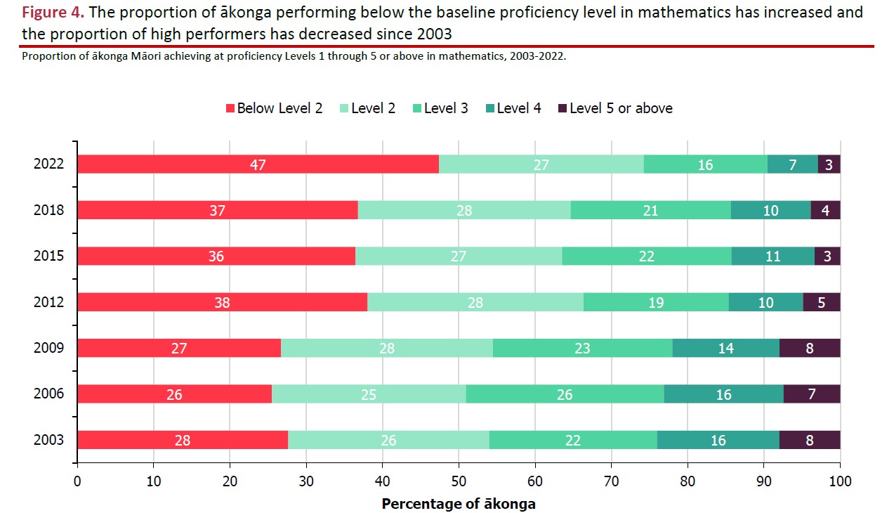 Almost half of Māori students performed below the baseline level in 2022. Source: Ministry of Education