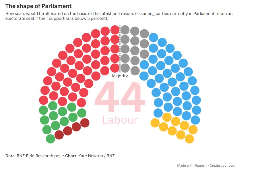 The RNZ-Reid Research poll has Parliament looking like this.