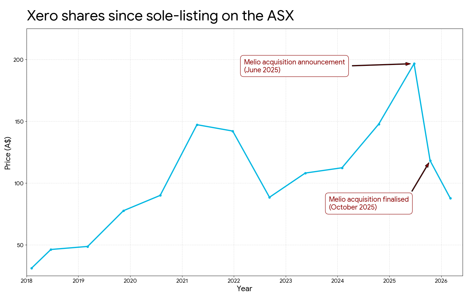 Xero shares since the cloud accounting firm shifted from an NZX/ASX dual listing to ASX-only in February 2018.