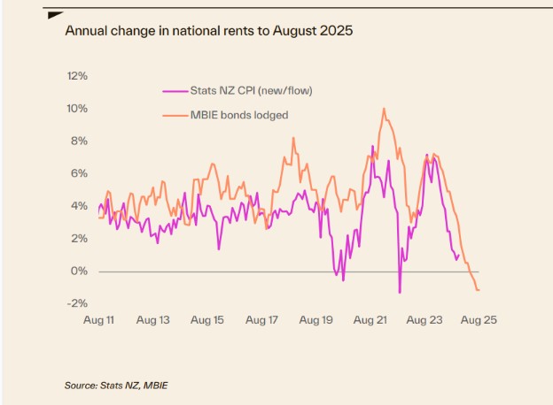 Fluctuating picture of national residential rents with some big falls lately. This shows how rents of New Zealand residential properties fell -1.1% in the year to August 2025. Image / Cotality