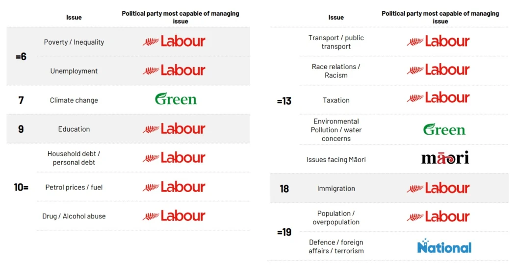 Photo / Supplied, Ipsos Issues Monitor