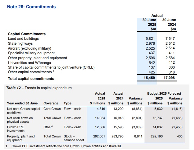 The tables Labour argues show the Government isn't walking the talk on capital investment. Photo / Financial Statements of Government 2024/25