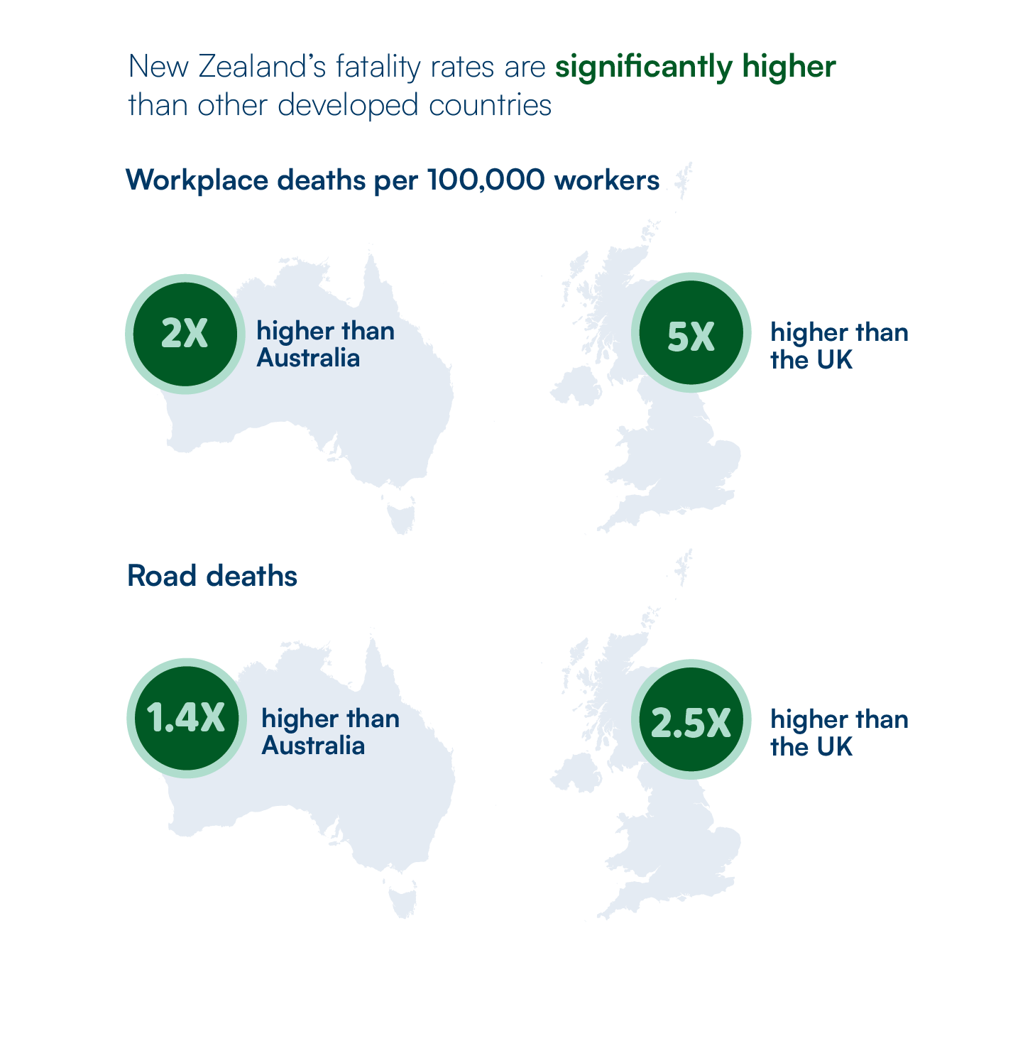 Per capita fatalities in the workplace and on the road are much higher in New Zealand than in Australia or the UK. Source: ACC 2025 Injuries report