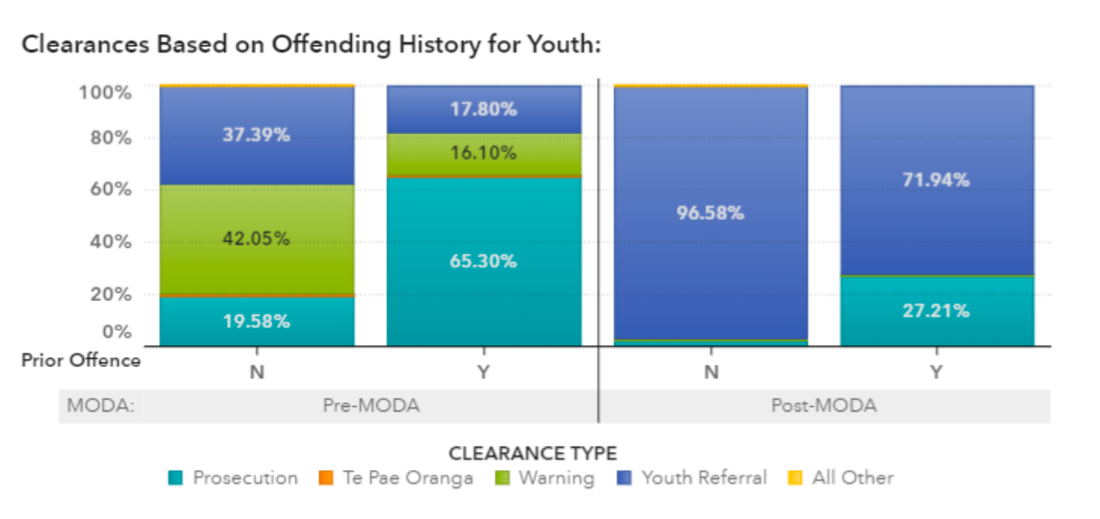 Police data showing the change in response for youths since the 2019 law change depending on criminal history. Source / Police