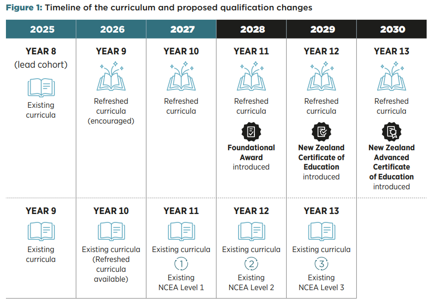 The implementation timeline. Supplied / Ministry of Education.