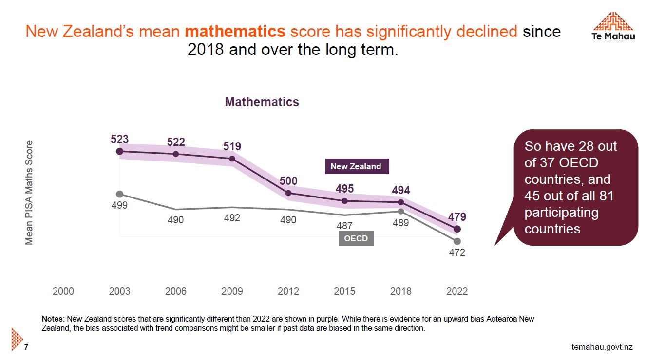A big fall in New Zealand's mean mathematics score mirrored the rest of the OECD. Source: Ministry of Education