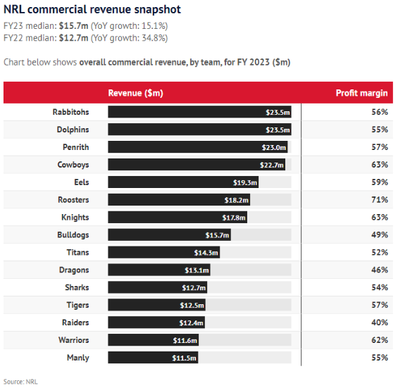The Sydney Morning Herald’s snapshot of NRL club revenue.