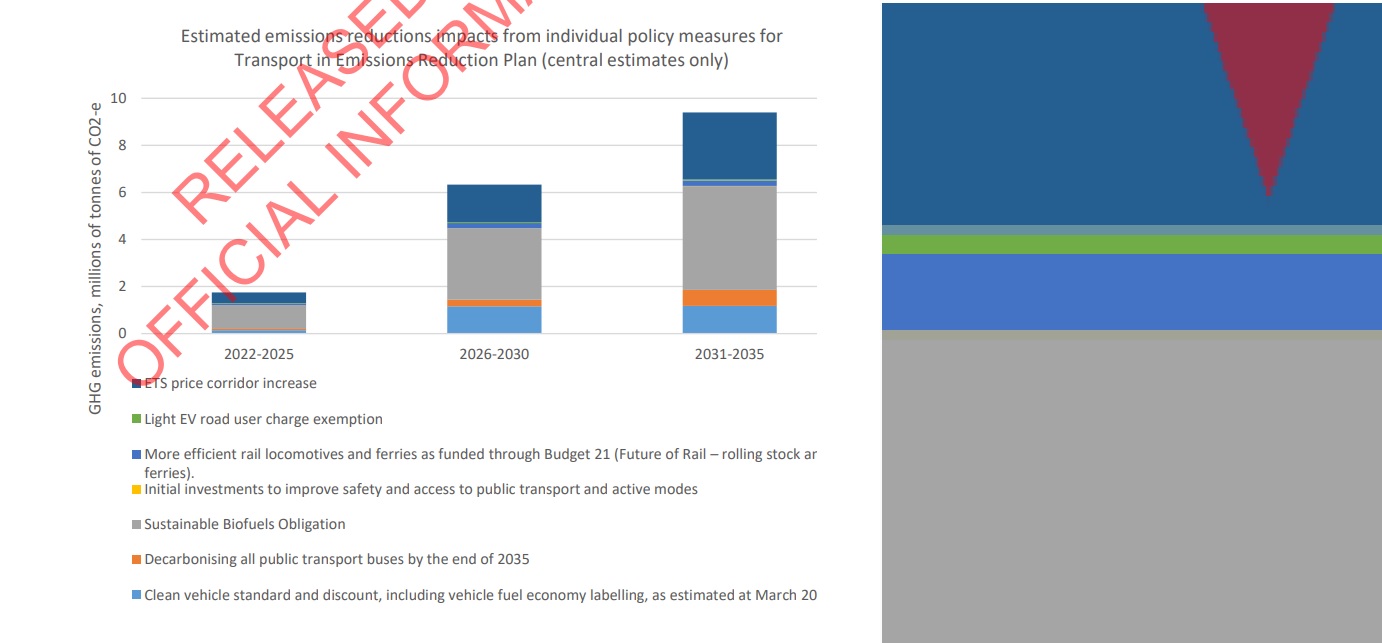 Forecast emissions reduction impact of transport policies - including magnified section showing impact of RUC exemption