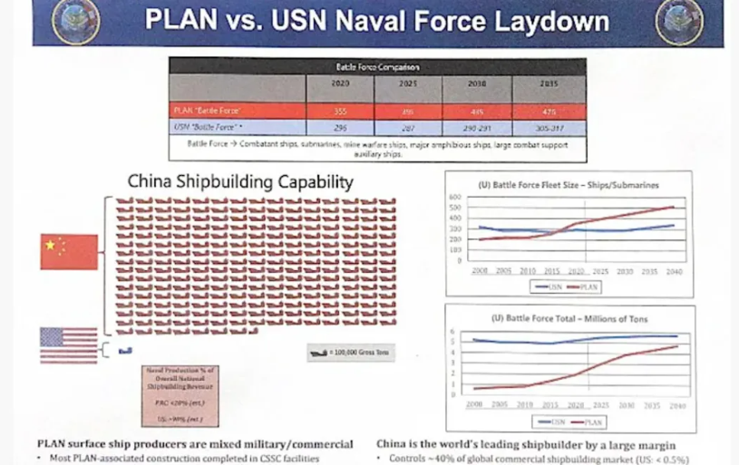A US Navy chart showing the shipbuilding capacities of the US and China. Photo / US Navy