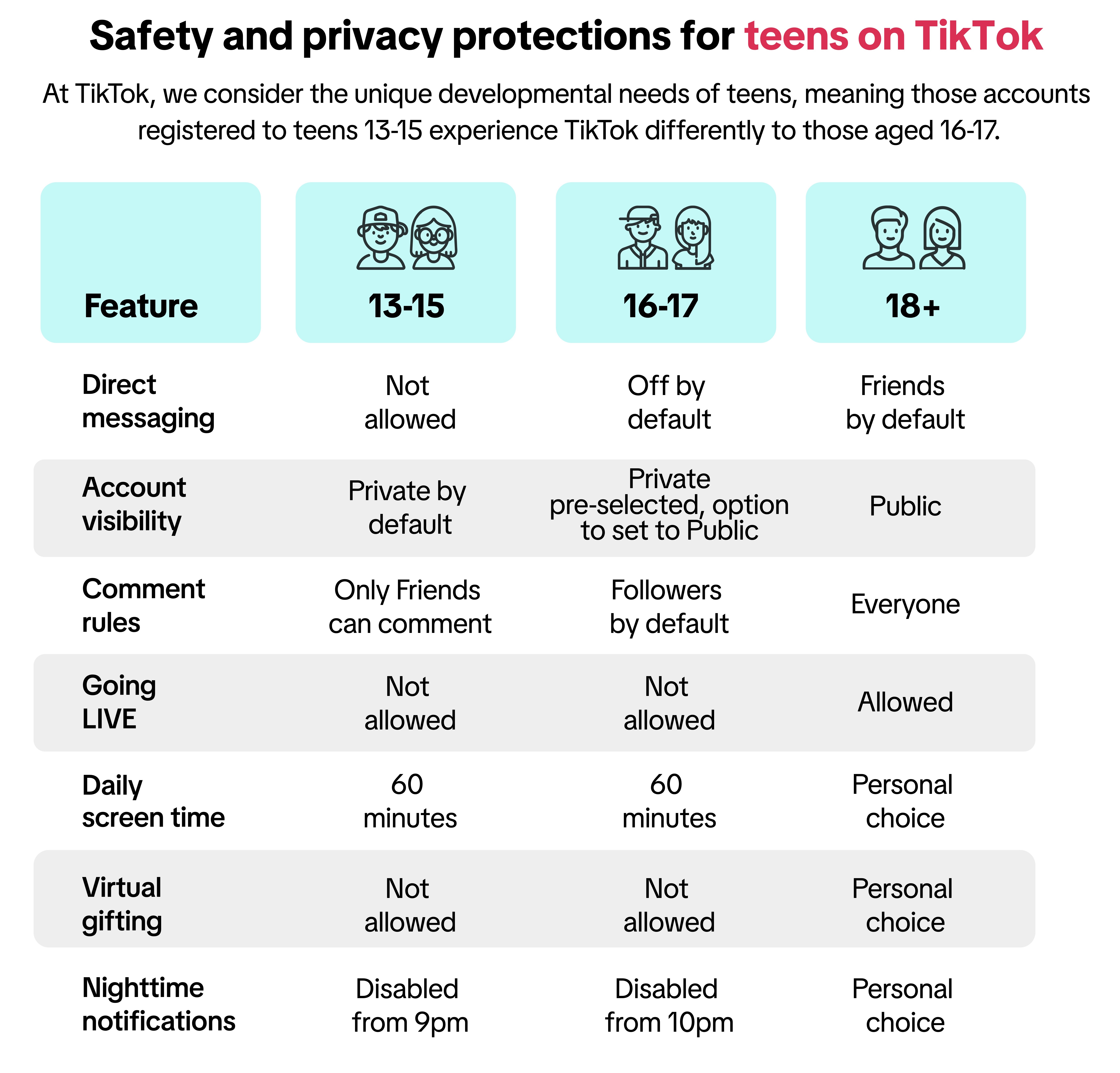 TikTok says users of different ages have a different experience on the app. Photo / TikTok